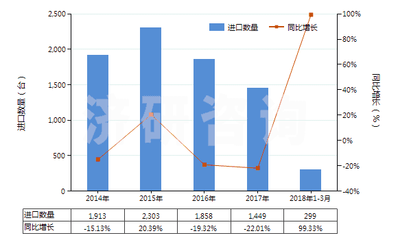 2014-2018年3月中國非自推進(jìn)搗固或壓實機(jī)械(HS84306100)進(jìn)口量及增速統(tǒng)計